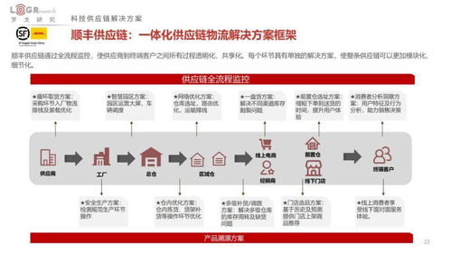 2022中国供应链物流创新科技报告 百家领军企业科技全景深度解析